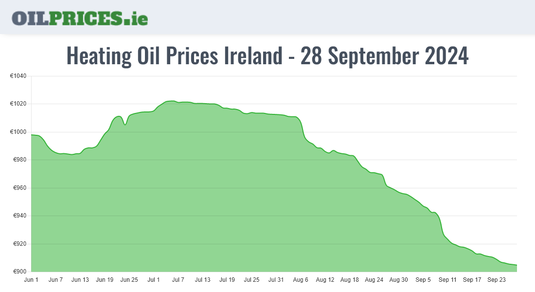 Heating Oil Prices in Ireland (1000 Litres) Oil Prices Ireland